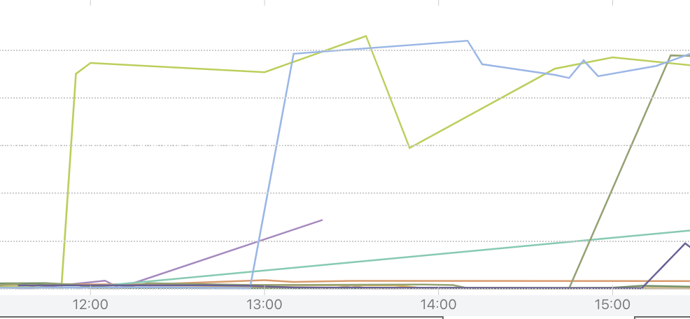 スコアのグラフ