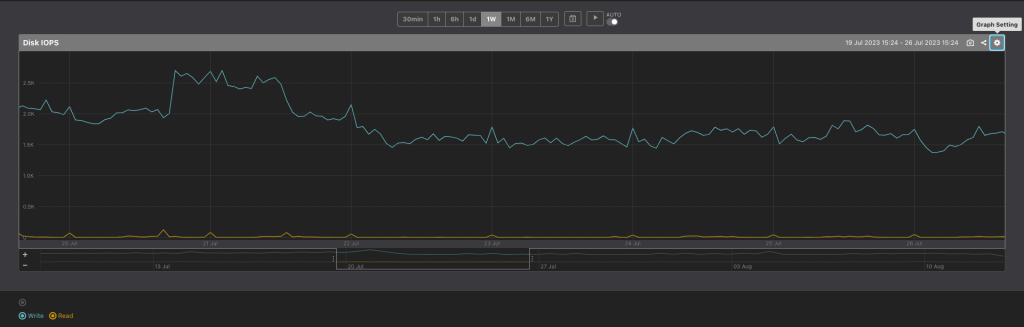 Disk write operations rate has been offloaded