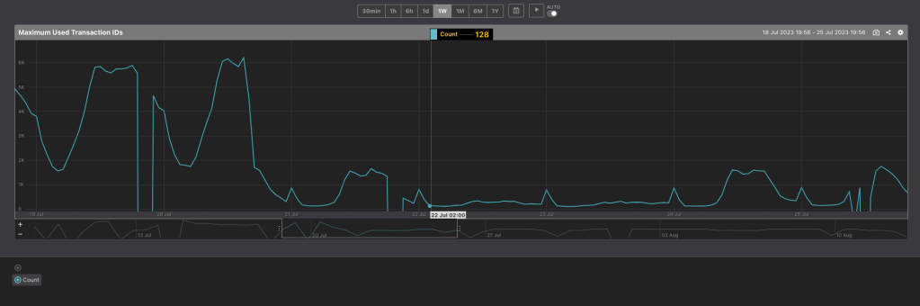The maximum number of transactions used at the same time has remarkably decreased