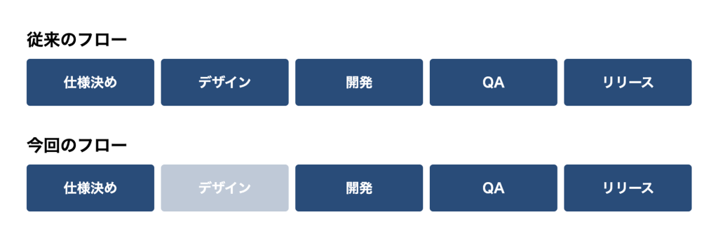 従来のフロー：仕様決め、デザイン、開発、QA、リリース。今回のフロー:仕様決め、開発、QA、リリース。
