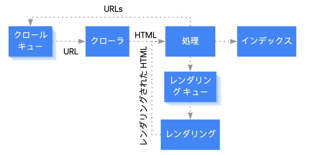 Googlebot はクロールキューから URL を取り出し、URL をクロールして処理ステージに渡します。処理ステージでは、リンクを抽出してクロールキューに戻し、ページをレンダリング キューに入れます。ページはレンダリング キューからレンダラに渡され、レンダラはレンダリングした HTML を処理ステージに戻します。処理ステージではコンテンツをインデックスに登録し、リンクを抽出してクロールキューに入れます。