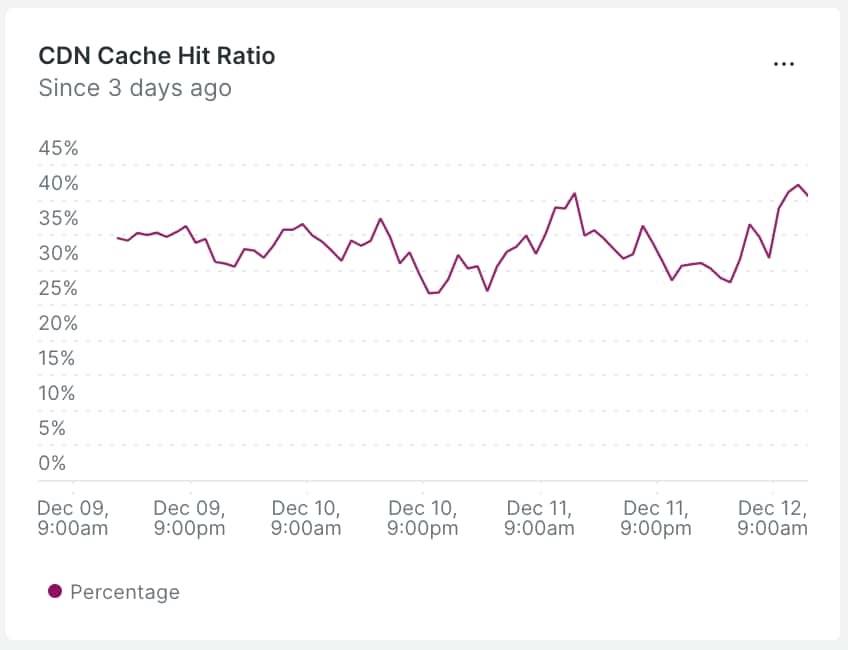 CDN Cache Hit Ratio というタイトルのラインチャート。Dec 09 から Dec 12 までの3日間、Percentage の数値が表されていて、25~40% あたりを前後し続けている。