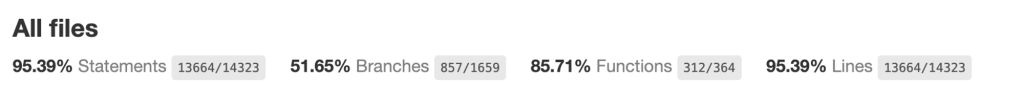 カバレッジレポートのサマリのスクリーンショット。All files, 95.39% Statements: 13664/14323, 51.65% Branches: 857/1659, 85.71% Functions: 312/364, 95.39% Lines: 13664/14323