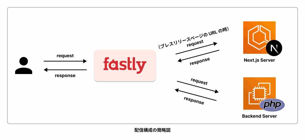 配信構成の簡略図。ユーザーからのリクエストは Fastly に到達したあと、2つのサーバーに分岐しており、プレスリリースページの URL の時、Origin Next.js Server へ、それ以外の時、PHP Application Server にアクセスしている。
