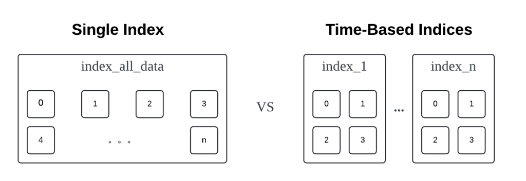 single-index vs time-based indecies