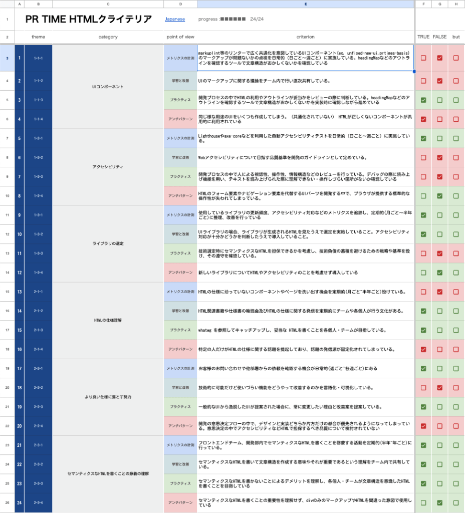 PR TIMES HTMLクライテリアの社内でのチェック結果