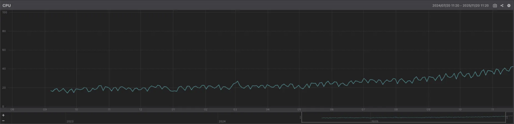 Amazon RDSのCPU使用率の推移を示すグラフ。横軸は時間、縦軸はCPU使用率のパーセンテージで、徐々に上昇している様子が描かれている。