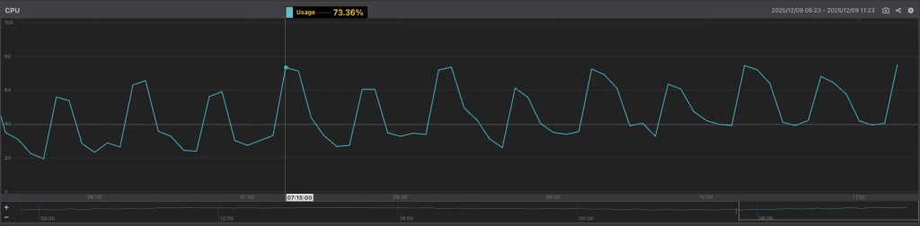 CPU使用率の変動を示すグラフ。使用率は73.36%に達し、時間の経過とともに上下している様子が描かれています。