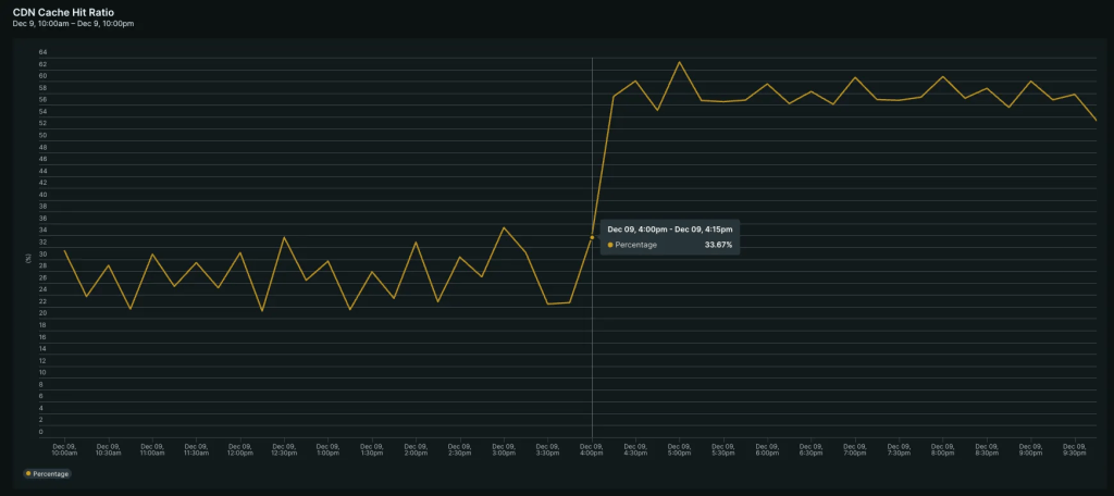 CDNキャッシュヒット率の推移を示すグラフ。2025年12月9日10:00から22:00の間のデータを表示しており、時間ごとのキャッシュヒット率の変動が確認できる。
