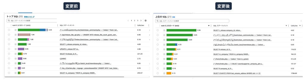 Amazon RDS の CPU 使用率変化を示す SQL クエリの実行状況を比較したグラフの画像。左側には変更前の状況、右側には変更後の状況が表示されている。