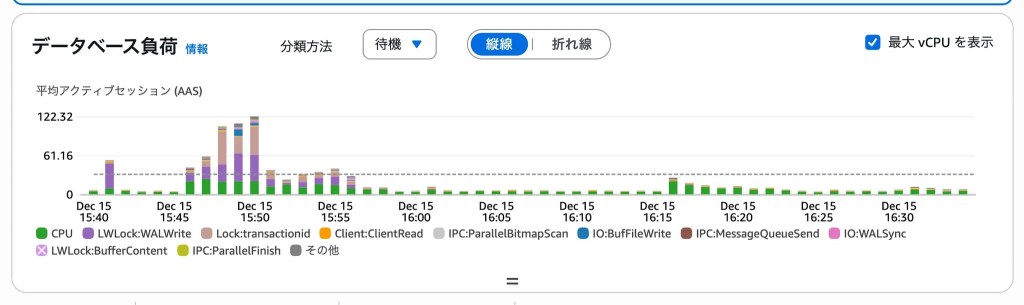 Amazon RDSのデータベース負荷を示すグラフ。CPU使用率、ロック状況、I/O待機時間などのメトリクスが時間ごとに表示されている。