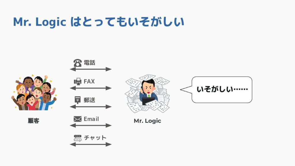 Mr. Logic が忙しそうに働いているイラスト。左側には顧客のアイコンと、電話、FAX、郵送、Email、チャットの通信手段が示されている。