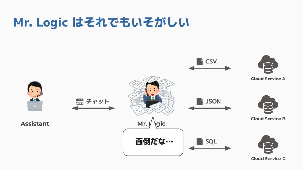Mr. Logicのフロー図。アシスタントとチャットしながら、CSV、JSON、SQL形式のデータを異なるクラウドサービスに取り扱う様子を示している。
