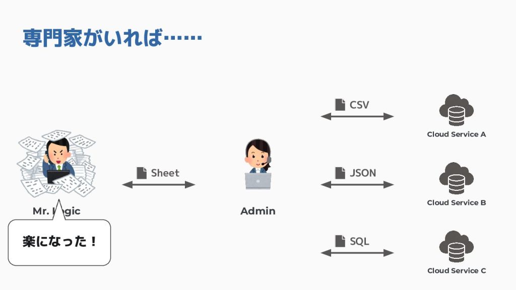 専門家がいることで、データ処理が楽になる様子を描いたイラスト。左側に書類に囲まれたMr. Magic、中央にパソコンを操作するAdmin、右側にクラウドサービスA、B、Cへのデータ形式（CSV、JSON、SQL）の流れを示している。