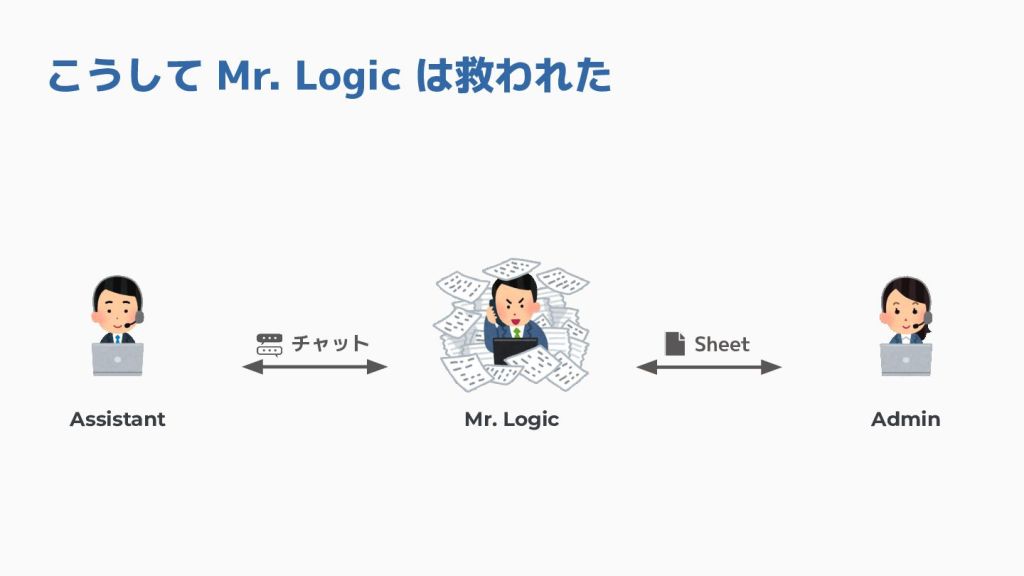 チャットを介してアシスタントとやり取りし、シートを使ってデータを整理するMr. Logicの図解。