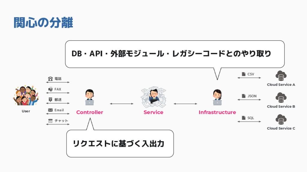 関心の分離を示す図。ユーザー、コントローラー、サービス、インフラストラクチャー間のやり取りとデータフォーマット(CSV, JSON, SQL)の関係を説明。