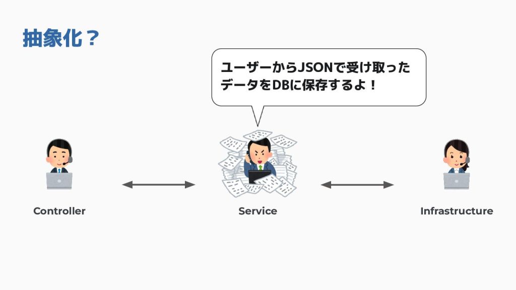データフローを示すイラスト。コントローラー、サービス、インフラストラクチャの間でJSONデータがやり取りされる様子が描かれている。
