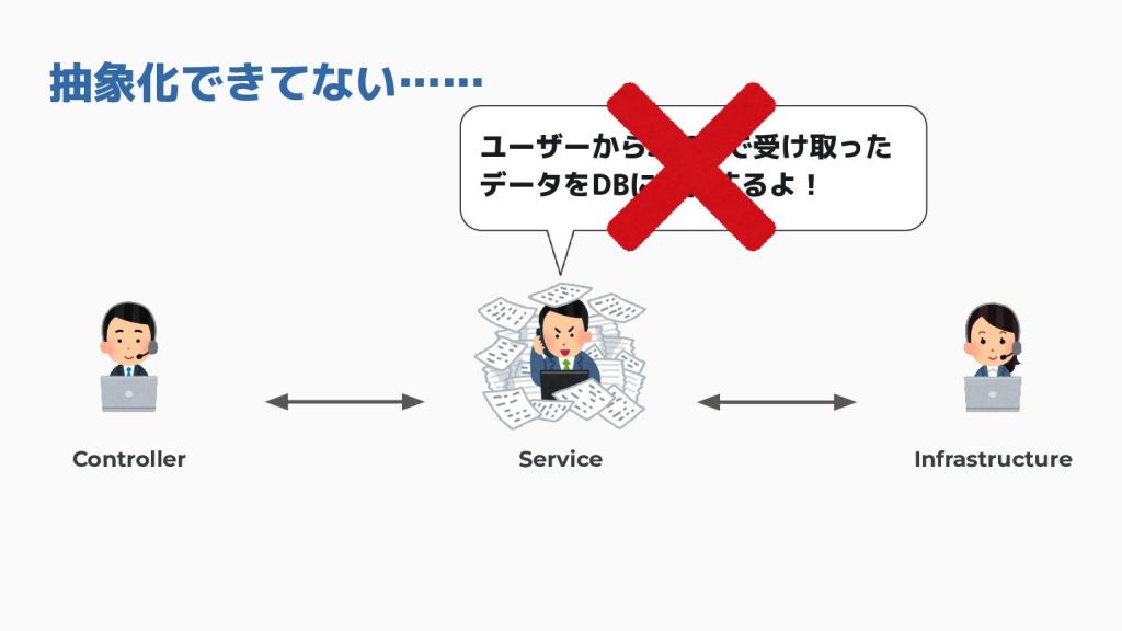データ処理の流れを示すイラスト。ユーザーからのデータ受け取りを示すサービスが中央にあり、両サイドにコントローラーとインフラストラクチャのアイコンがあります。