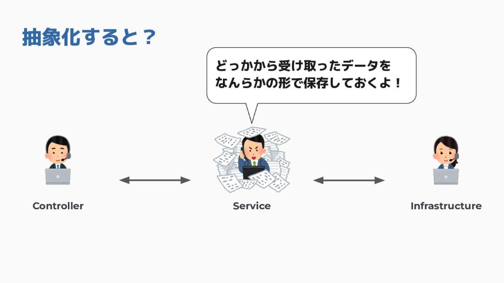データの抽象化を説明するイラスト。左側にコントローラーのキャラクター、中央にサービスとしてデータを取り扱うキャラクター、右側にインフラストラクチャのキャラクターが描かれている。