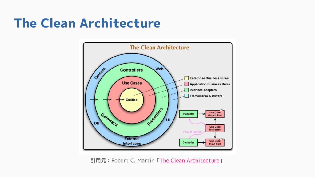 クリーンアーキテクチャの図。外側から内側に向かってデバイス、コントローラー、ユースケース、エンティティ、プレゼンター、データベースおよびゲートウェイを示す円形のレイアウト。