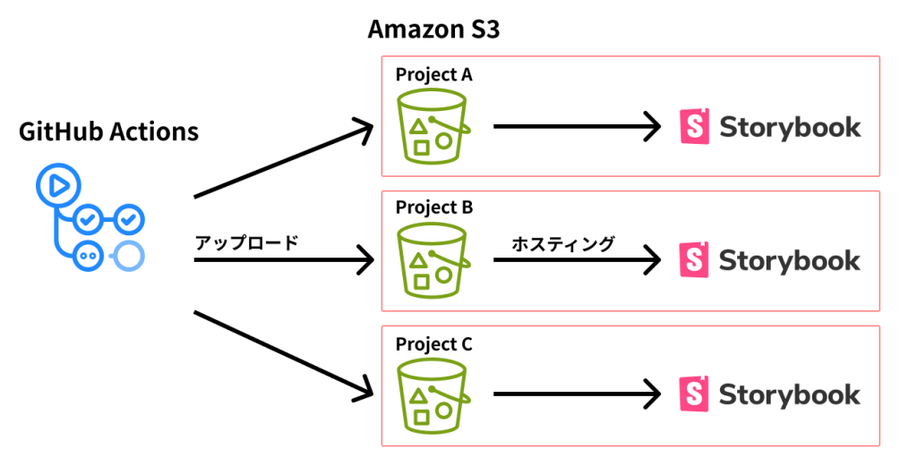 GitHub Actionsを通して各プロジェクトのStorybookをS3のバケットにホスティングしている画像