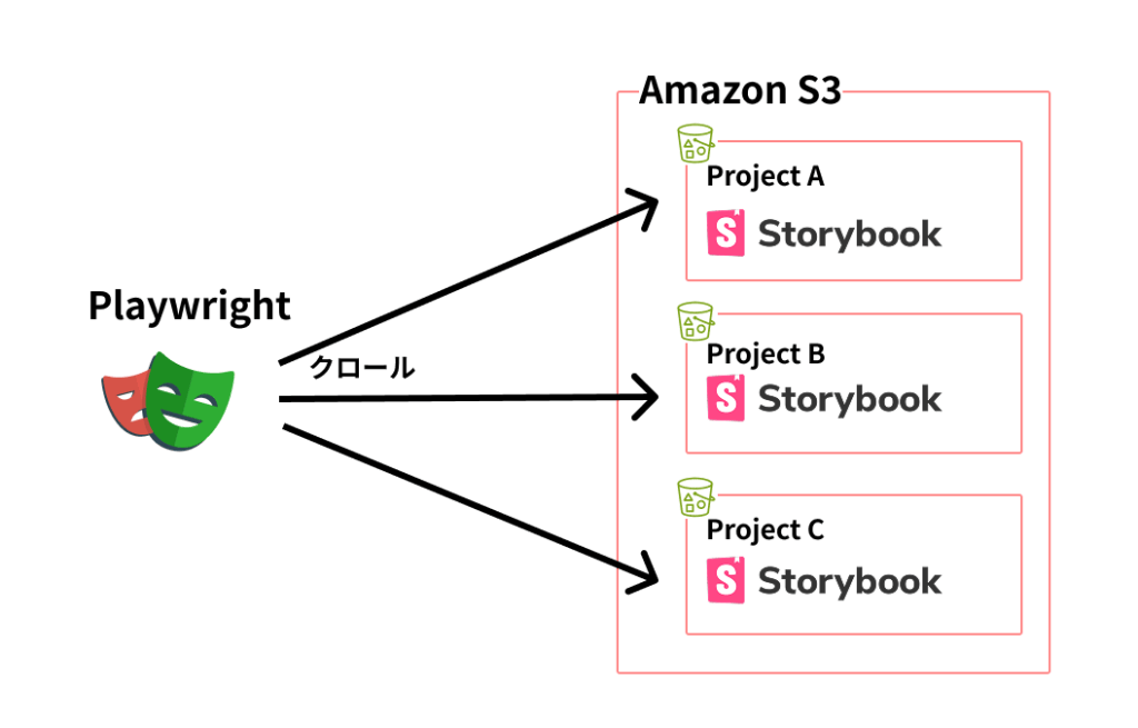 PlaywrightがS3にホスティングされているStorybookプロジェクトをクロールしている画像
