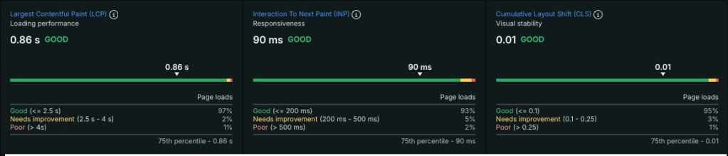 Screenshot of website performance metrics showing 'Largest Contentful Paint' at 0.86 seconds, 'Interaction to Next Paint' at 90 milliseconds, and 'Cumulative Layout Shift' at 0.01, all rated as good.