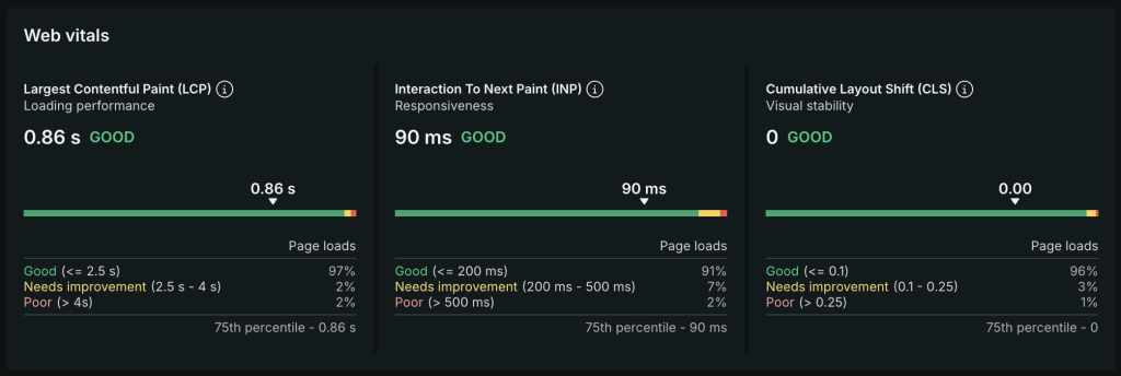 Web vitals assessment displaying three metrics: Largest Contentful Paint (LCP) at 0.86s labeled as GOOD, Interaction to Next Paint (INP) at 90ms labeled as GOOD, and Cumulative Layout Shift (CLS) at 0.00 labeled as GOOD, with performance thresholds for each metric.