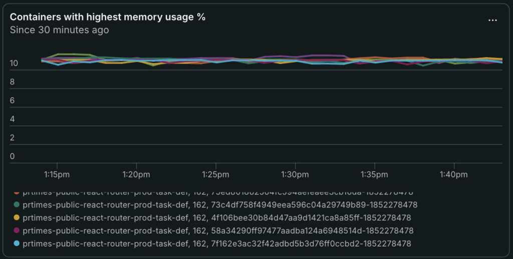 Line graph showing the memory usage percentage of various containers over a 30-minute period, with time intervals marked on the x-axis.