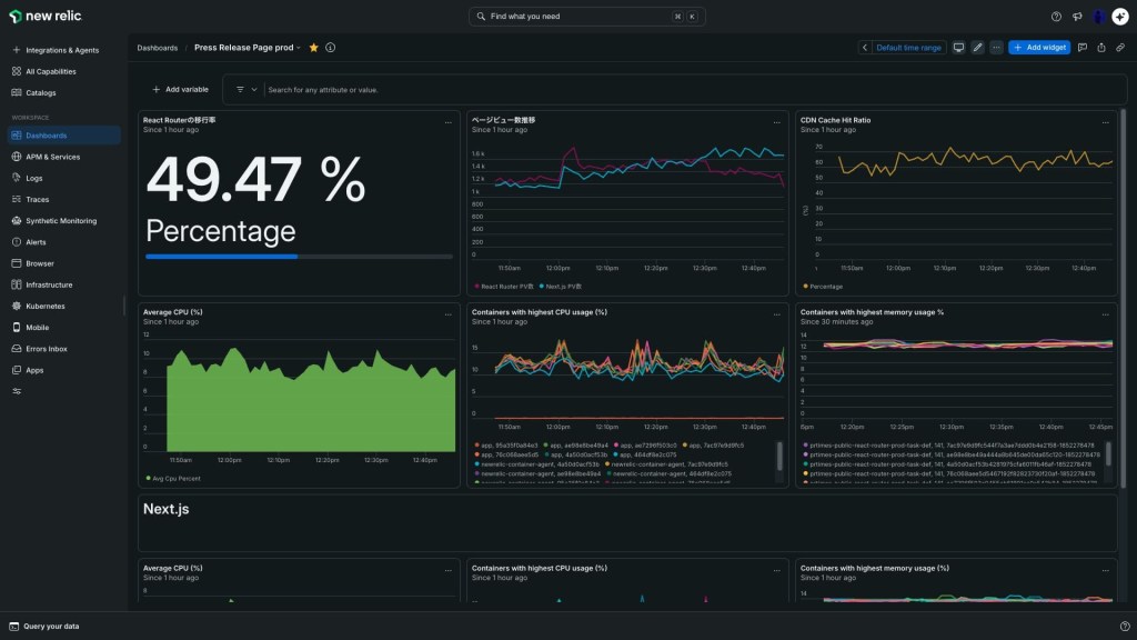 A New Relic dashboard displaying various metrics, including a percentage reading of 49.47%, average CPU usage graphs, CDN cache hit ratio, and data on containers with the highest memory usage.